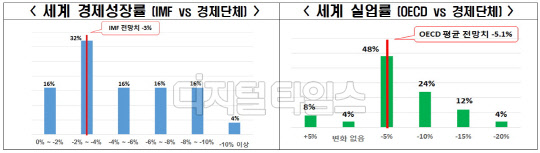 'A.D.(After Disease) 1년, 포스트-코로나 세계 전망' 주요 18개국 경제단체 설문 결과.  <전국경제인연합회 제공>